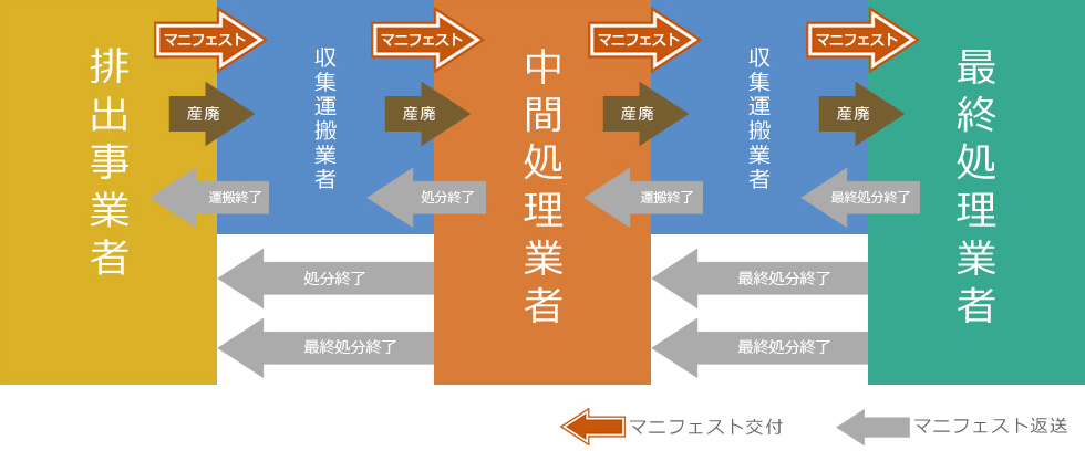 マニフェスト発行の流れ